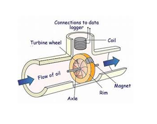 Medidor de flujo de turbina caudalímetros Comprar precio venta información promoción Perú Colombia Venezuela Ecuador Brasil Chile Paraguay Uruguay Mexico